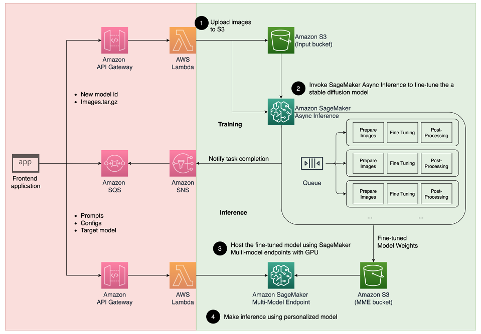 Amazon SageMaker를 사용하여 생성 AI로 개인화된 아바타 구축 | Amazon Web Services PlatoBlockchain 데이터 인텔리전스. 수직 검색. 일체 포함.