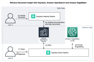 Créez des applications d'IA génératives prêtes pour la production pour la recherche d'entreprise à l'aide des pipelines Haystack et d'Amazon SageMaker JumpStart avec les LLM | Services Web Amazon