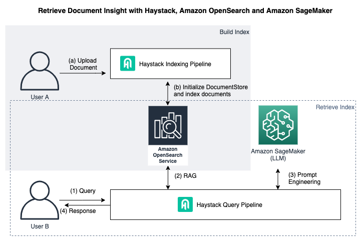 使用 Haystack 管道和 Amazon SageMaker JumpStart 与法学硕士构建用于企业搜索的生产就绪的生成式 AI 应用程序 | 亚马逊网络服务