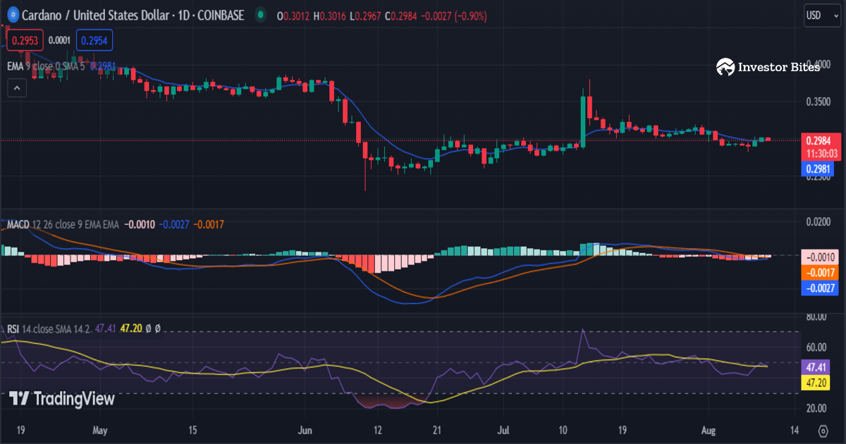 Cardano Price Analysis 10/08: ADA Corrects Below $0.3000 After a Bearish Movement - Investor Bites exponential moving average PlatoBlockchain Data Intelligence. Vertical Search. Ai.