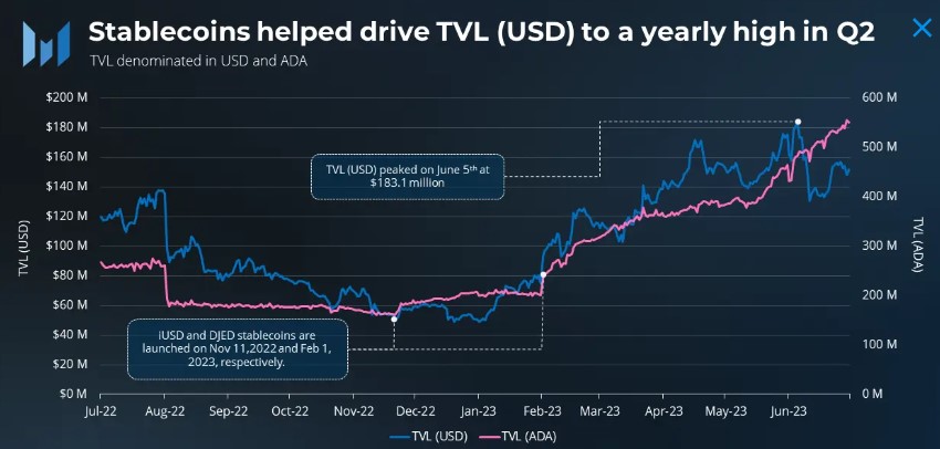 Sự tăng vọt của Cardano Q2: Stablecoin tăng vọt, TVL tăng vọt và giao dịch Dapp đạt mức cao kỷ lục
