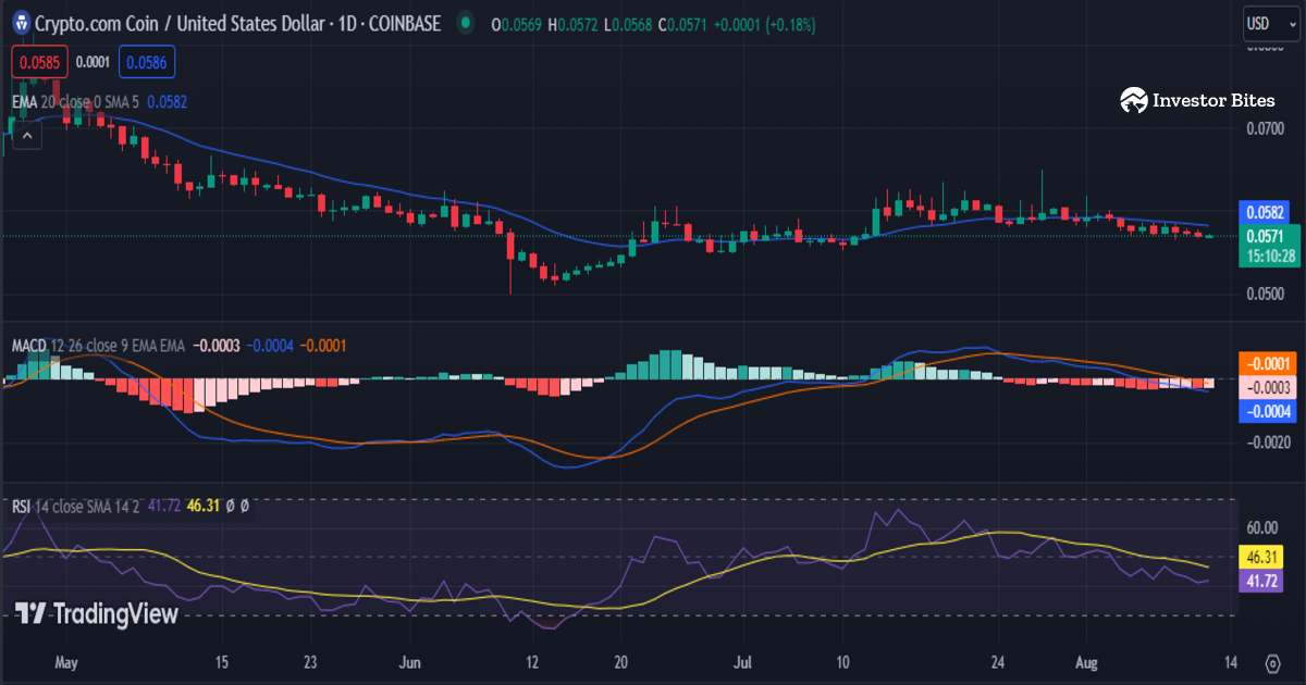 Cronos Price Analysis 12/08: CRO's Descending Channel Continues as Price Touch $0.0570 - Investor Bites Cronos PlatoBlockchain Data Intelligence. Vertical Search. Ai.