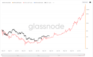 Kripto analitik poudarja, da se zgodovina cen bitcoina ponavlja – ali so znaki optimistični?
