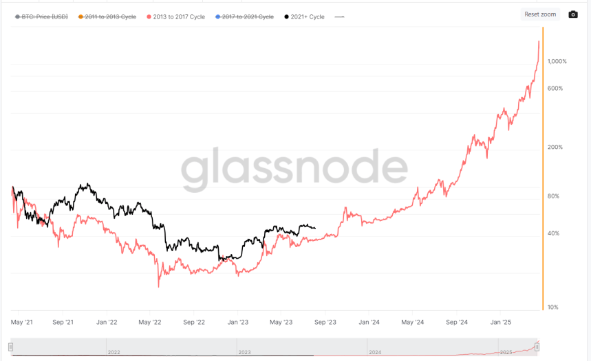 Crypto Analyst arată că istoria prețurilor Bitcoin se repetă - Sunt semnele optimiste?