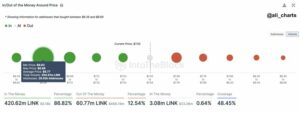 A kriptoelemző megosztja a Chainlinkről szóló új betekintést, miközben a felhasználók 295 millió LINK-t halmoznak fel