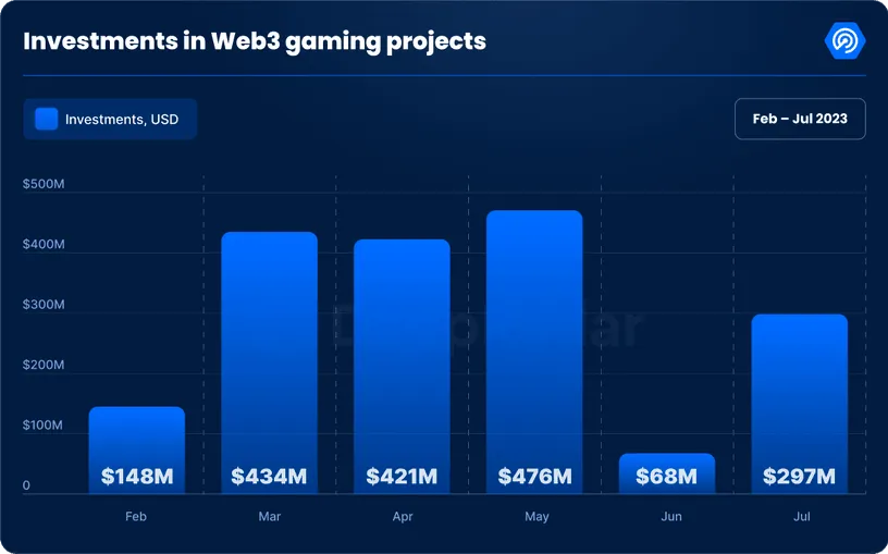 Crypto gaming investments surged in July as Metaverse NFTs fizzled out Crypto Gaming PlatoBlockchain Data Intelligence. Vertical Search. Ai.