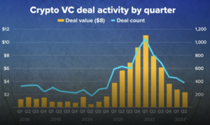 פעילות Crypto VC יורדת ברבעון השני של 2 - מה זה אומר עבור התעשייה - The Daily Hodl