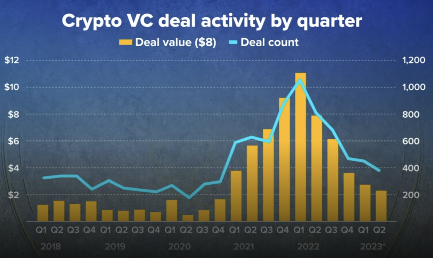 Dejavnost kriptovalute VC upadla v drugem četrtletju 2 – kaj to pomeni za industrijo – The Daily Hodl