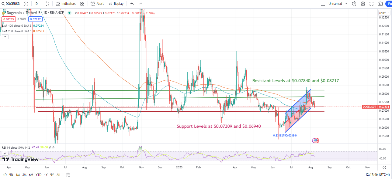 Dogecoin (DOGE) Price Prediction: A Tug of War with a Heavily-Anticipated 20-Series Token The Coins PlatoBlockchain Data Intelligence. Vertical Search. Ai.