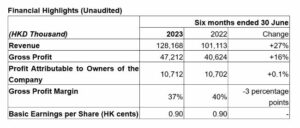 2023년 상반기 다이너스티 고급 와인 매출 1% 증가해 HKD$27억 128.2만 기록