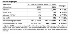 エンペラー W&J の 2023 年中間純利益は 186 億 XNUMX 万香港ドルに倍増、中国本土市場は目覚ましい業績を達成