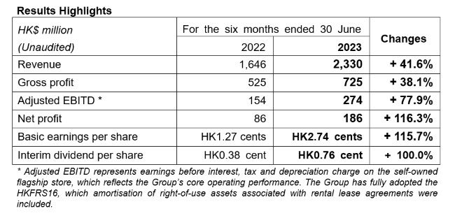Emperor W&J 2023 کا عبوری خالص منافع HK$186 ملین سے دگنا ہو گیا، مین لینڈ چائنا مارکیٹ نے نمایاں کارکردگی حاصل کی