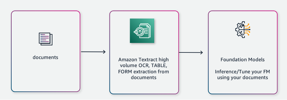 Textract, belge verilerini Foundation Modellerine alır