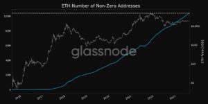 Ethereum ($ETH) Addresses With a Balance Hit New Record High Above 100 Million