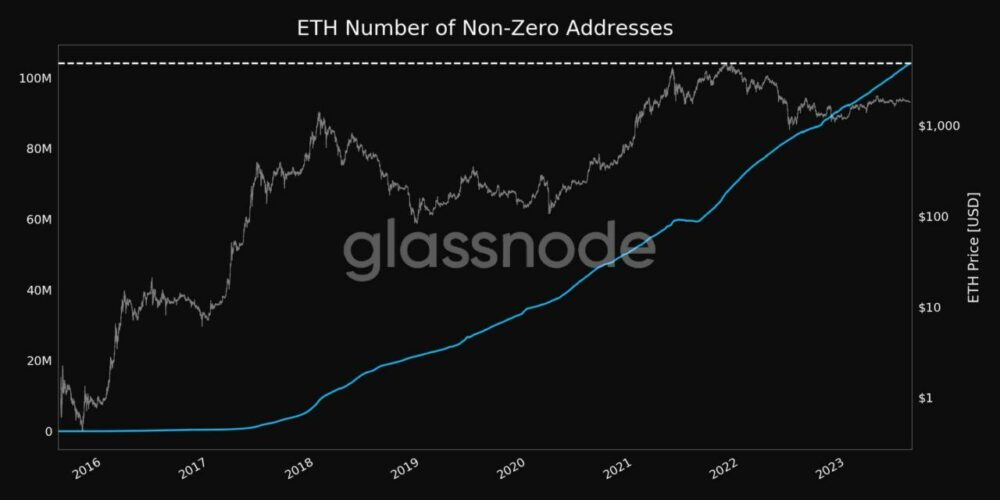 Ethereum ($ETH) adresser med ett nytt rekordhögt saldo över 100 miljoner