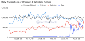 Ethereum Layer-2 צובר תאוצה למרות השפל בשוק, אומרת חברת אנליטיקה IntoTheBlock - The Daily Hodl