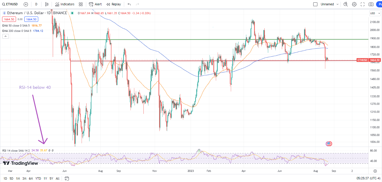 Ethereum Price Prediction: ETH Consolidates at $1,660 - Is A Breakout Imminent? Bitcoinist PlatoBlockchain Data Intelligence. Vertical Search. Ai.