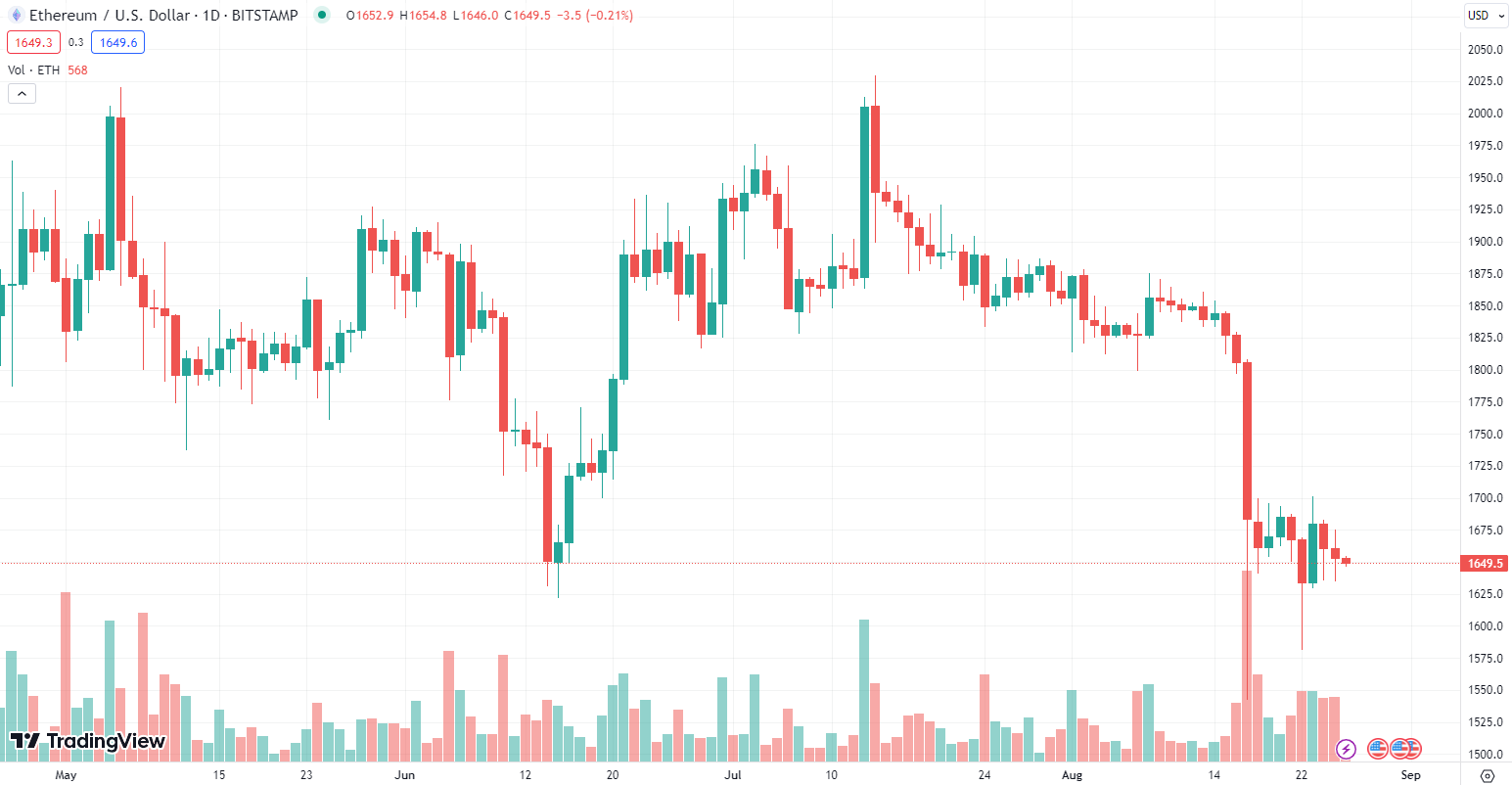 Ethereum Price Prediction: ETH Holds at $1,650 - Is a Breakout on the Horizon? jerome powell PlatoBlockchain Data Intelligence. Vertical Search. Ai.