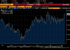 EUR/USD: Euro püsib pärast seda, kui Itaalia kärpis ootamatult makstavat maksu ja edestab USA tarbijahinnaindeksit – MarketPulse