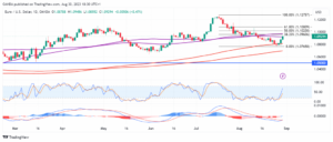 EUR/USD - No game-changer but US data highlights weaknesses in the economy - MarketPulse