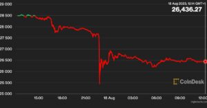 Prvi korak Amerike: Bitcoin pade pod 26.5 tisoč dolarjev