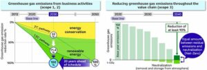 فوجیتسو برنامه های خود را برای دستیابی به انتشار گازهای گلخانه ای صفر خالص در سراسر زنجیره تامین تسریع می کند و سال 2040 مالی را به عنوان هدف جدید تعیین می کند.