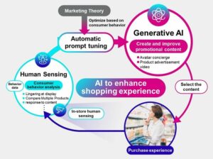 富士通、AI接客ソリューションを日本のスーパーマーケットチェーンで実証実験に導入