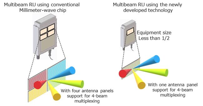 Fujitsu develops pioneering millimeter-wave chip technology for 5G radio units horizontally PlatoBlockchain Data Intelligence. Vertical Search. Ai.