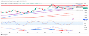 GBP/USD - Consolidation continues amid promising inflation numbers for the UK - MarketPulse