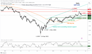 GBP/USD Technical: Sell-off almost reached key support ahead of BoE - MarketPulse