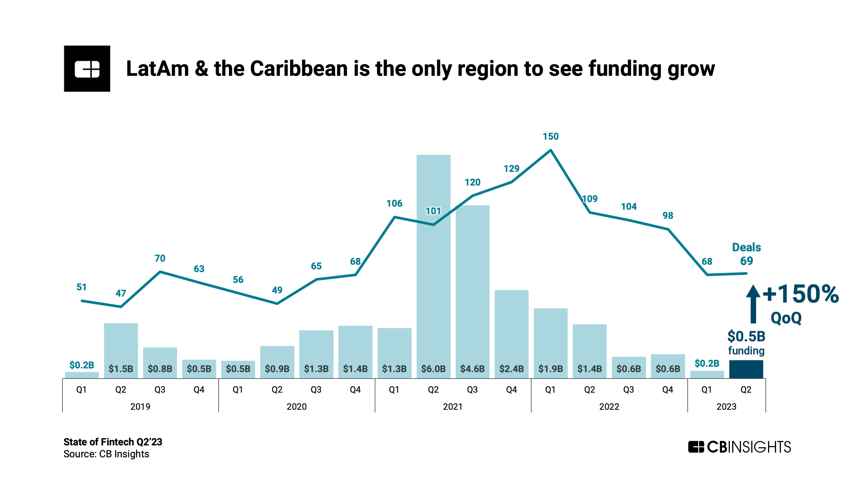 2 年第二季度拉丁美洲和加勒比地区的金融科技融资情况，来源：2023 年第二季度金融科技状况，CB Insights，2 年 2023 月
