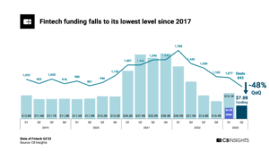 La financiación mundial de fintech cae al mínimo de seis años - Fintech Singapore