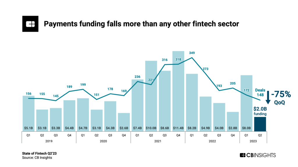 Global betalningsfinansiering under Q2 2023, Källa: State of Fintech Q2 2023, CB Insights, juli 2023
