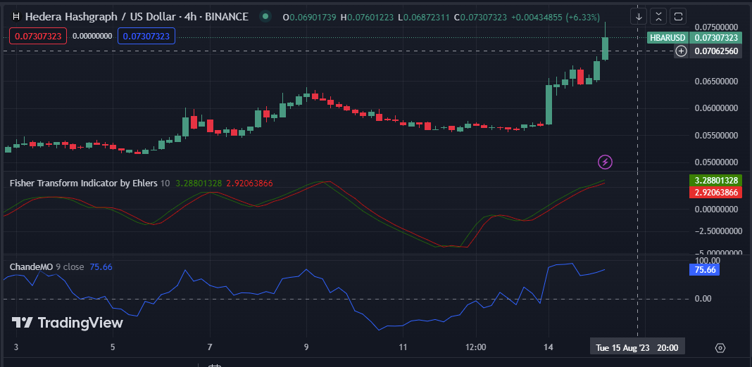 HBAR/USD 4-hour price chart (Source: TradingView)