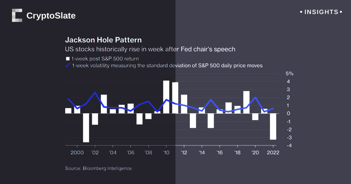 Ajaloolised Jackson Hole'i ​​järgsed S&P tõusud tekitavad kõrgendatud ootusi turu reaktsioonidele PlatoBlockchain Data Intelligence. Vertikaalne otsing. Ai.