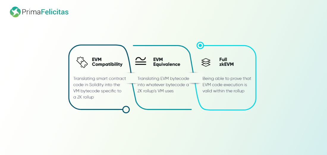 How Does a zkEVM Work? finality PlatoBlockchain Data Intelligence. Vertical Search. Ai.