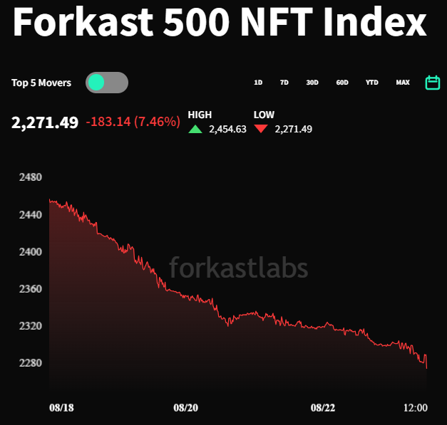 Forkast 500 ดัชนี NFT