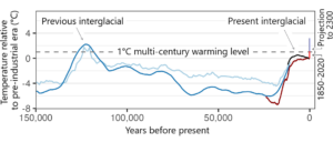 Действительно ли сейчас жарче, чем когда-либо за 100,000 XNUMX лет?