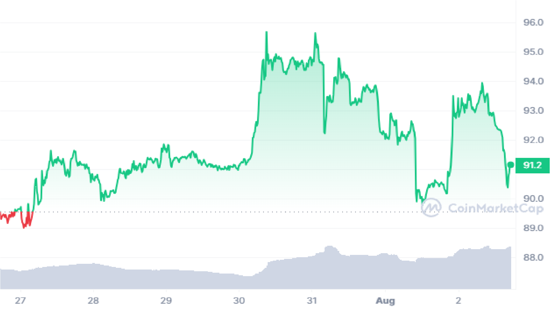 A redução do Litecoin pela metade é hoje, o preço do LTC aumentará ou cairá - Previsões de comerciantes especializados