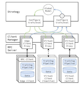 Maskinlæring med decentraliserede træningsdata ved hjælp af fødereret læring på Amazon SageMaker | Amazon Web Services