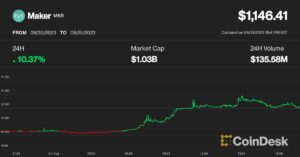 MakerDAOのMKRトークンが10%上昇し、仮想通貨市場の低迷を打破