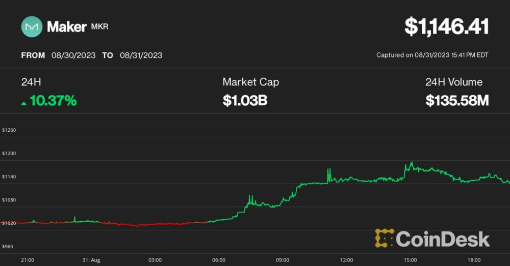 Il token MKR di MakerDAO sale del 10%, sfidando il crollo del mercato delle criptovalute