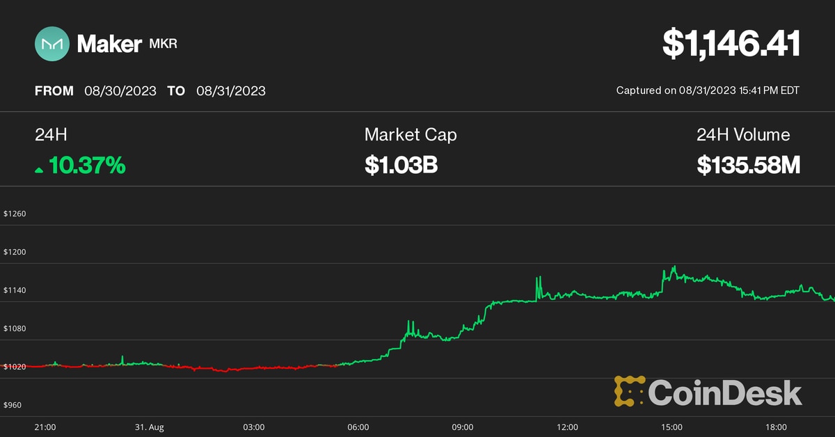 ارتفع رمز MKR الخاص بـ MakerDAO بنسبة 10٪، متحديًا تراجع سوق العملات المشفرة وذكاء بيانات PlatoBlockchain. البحث العمودي. منظمة العفو الدولية.