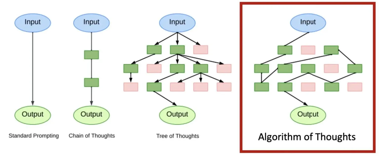 Algorithm of Thoughts vs andra AI-resonemangsmetoder. Bild: Microsoft
