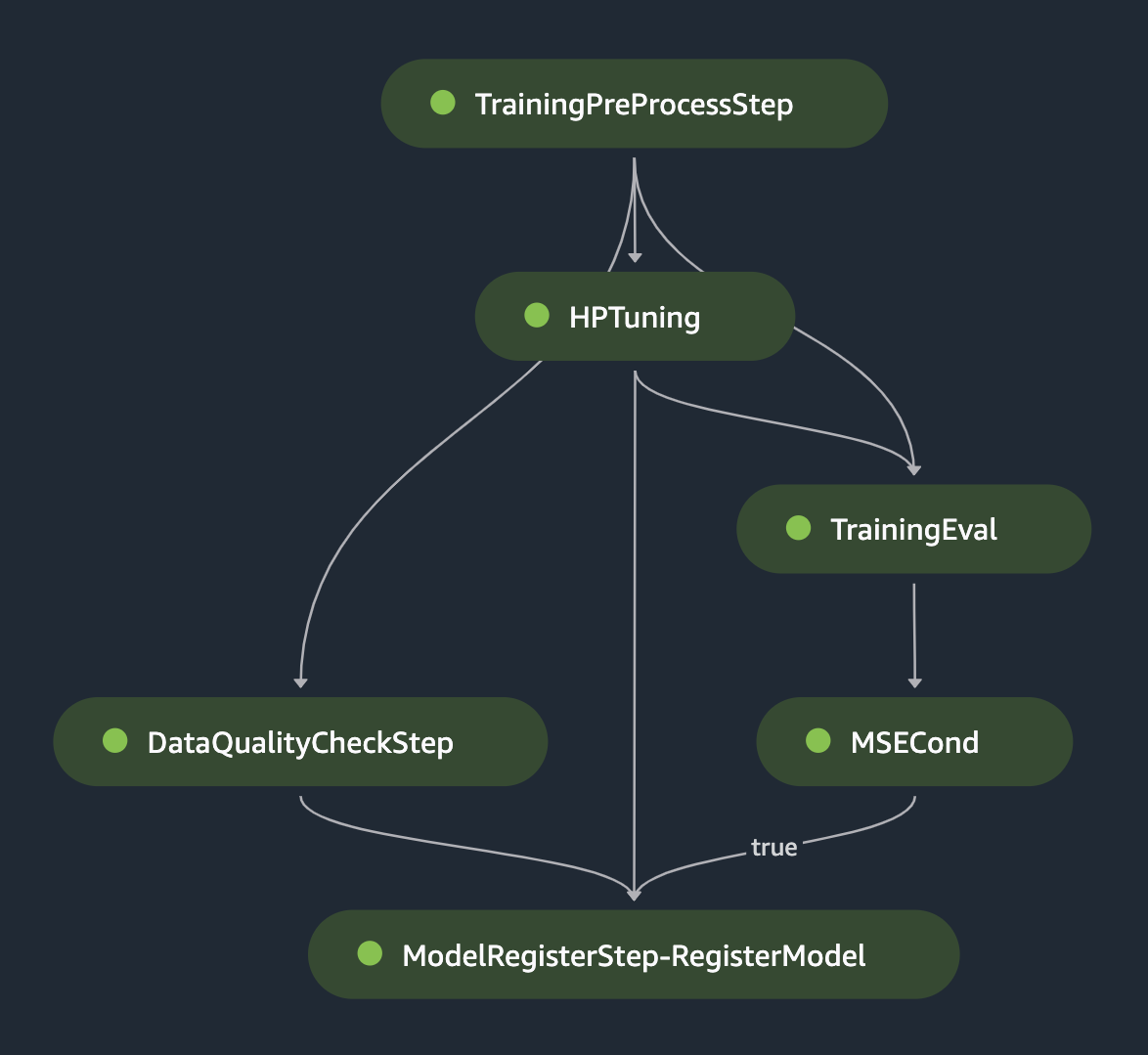 MLOps for batch inference with model monitoring and retraining using Amazon SageMaker, HashiCorp Terraform, and GitLab CI/CD | Amazon Web Services SageMaker Pipelines PlatoBlockchain Data Intelligence. Vertical Search. Ai.