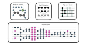 עיצוב מעגל קוונטי מולקולרי: גישה מבוססת גרפים