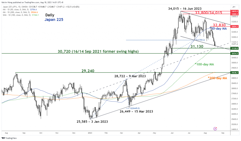 Nikkei 225 Technical: Översträckt nedgång, potentiell återhämtning hägrar - MarketPulse
