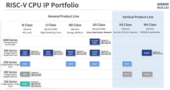 Nuclei, the World's First RISC-V CPU IP Vendor, Accomplishes ISO 26262 ASIL-D Product Certificate specification PlatoBlockchain Data Intelligence. Vertical Search. Ai.