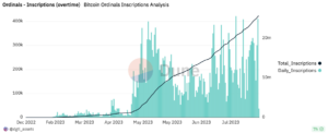 Ordinals Still Leading in Bitcoin Transactions Despite Recent BTC Collapse