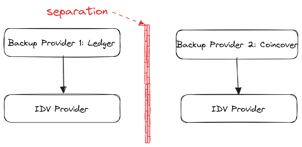 Osa 3: Ledger Recoverin synty - Yhteistyön ja vuotojen välttäminen | Ledger PlatoBlockchain Data Intelligence. Pystysuuntainen haku. Ai.